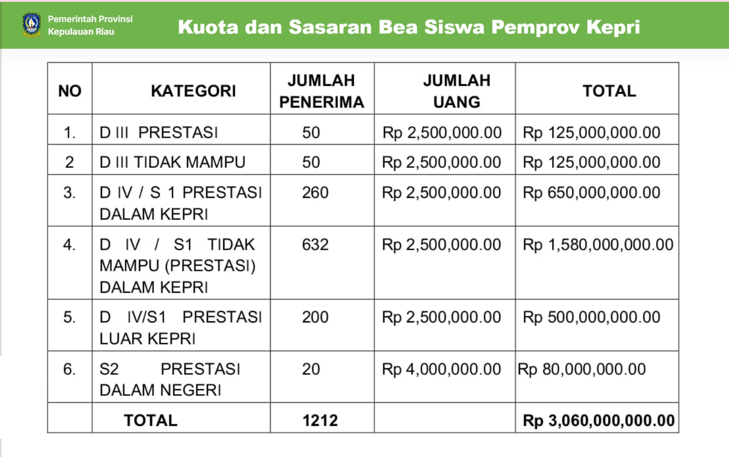 Kuota dan sasaran Bea Siswa Pemprov Kepri 2026.