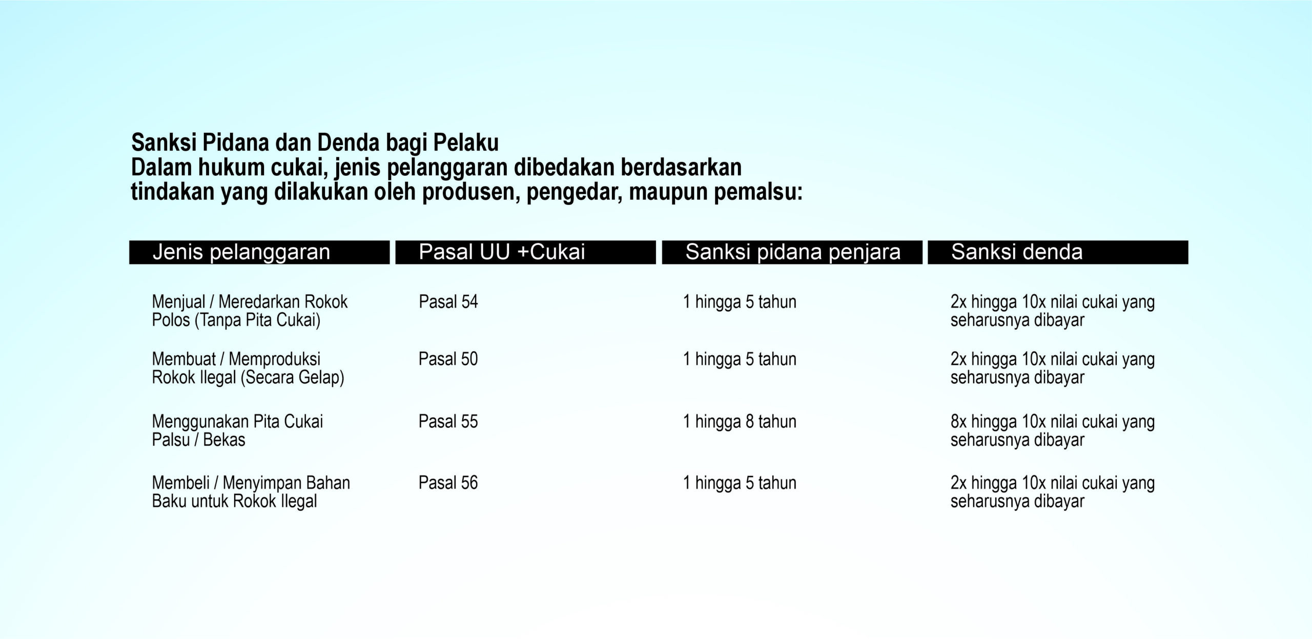 Tabel sanksi pidana bagi pelaku yang terlibat dalam peredaran rokok ilegal di Indonesia.